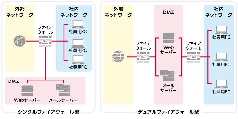 図：「シングルファイアウォール型」「デュアルファイアウォール型」それぞれのDMZ構築イメージ図