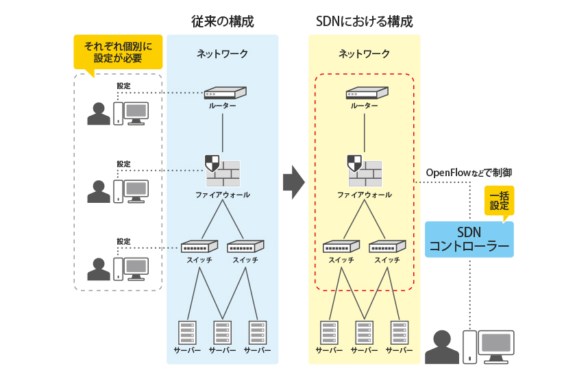 「SDN(Software Defined Networking)」概要説明図