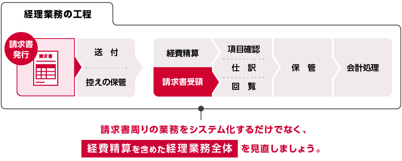 経理業務の工程