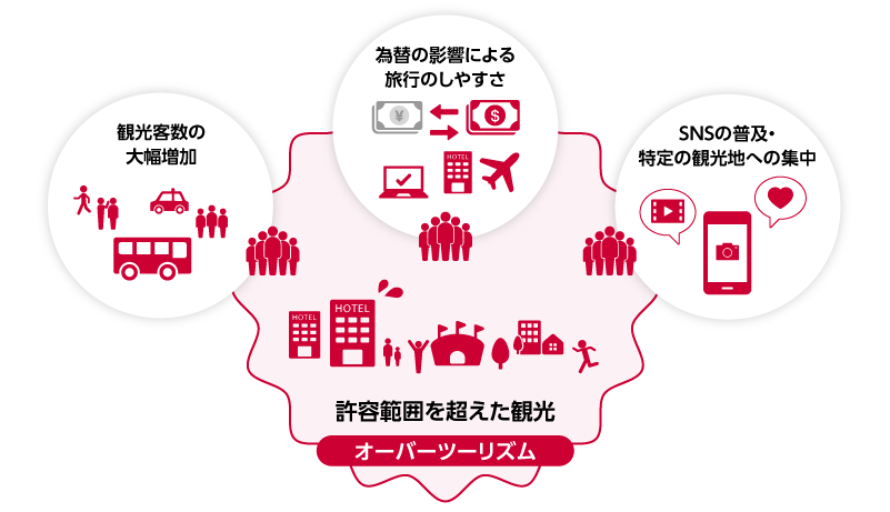 オーバーツーリズムイメージ。許容範囲を超えた観光(観光客数の大幅増加、為替の影響による旅行のしやすさ、SNSの普及・特定の観光地への集中など)