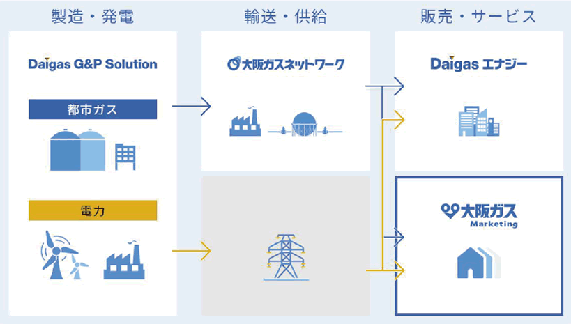 図1. 大阪ガスグループ(Daigasグループ)において家庭向けガスの販売などを担う大阪ガスマーケティング(図提供・大阪ガスマーケティング)
