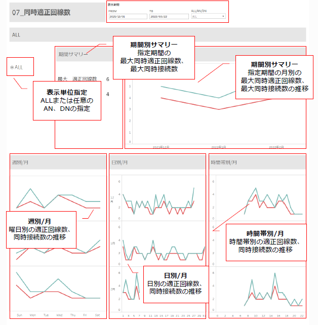 図3. CXサポートの「同時適正回線分析」画面の例。赤は同時接続数、緑は適正回線数を表す(大阪ガスマーケティングの実際のデータではありません)