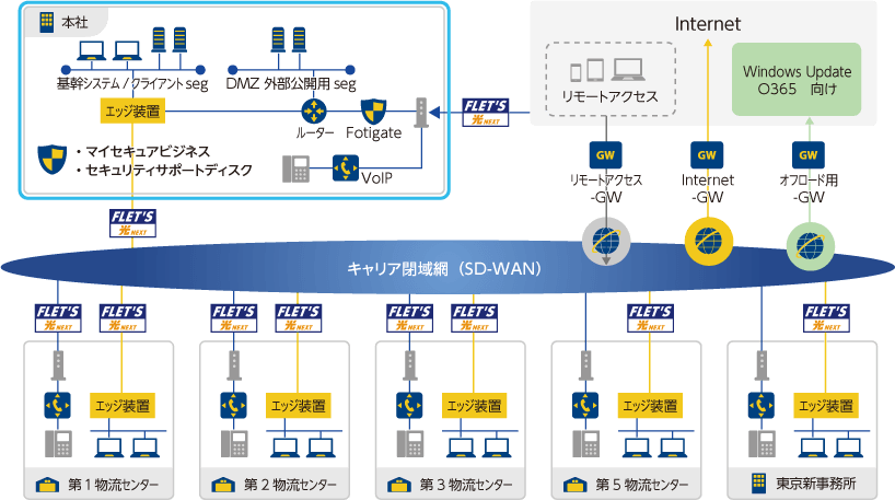 図 新ネットワークイメージ(概要図)