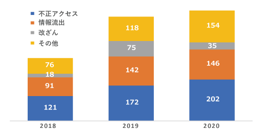 図 2020年 情報セキュリティインシデントの発生件数
