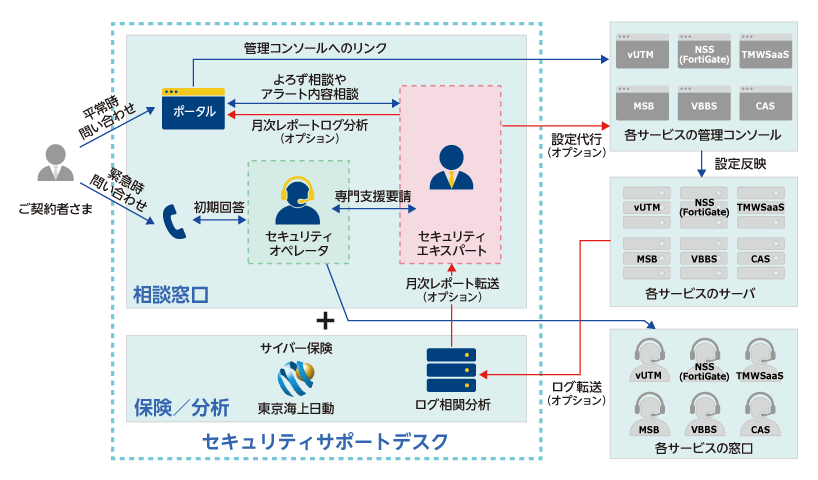 図 セキュリティサポートデスク サービス概要