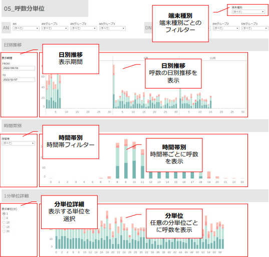 図3. CXサポートの【呼数・分単位分析】画面の例(テレビショッピング研究所の実際のデータではありません)
