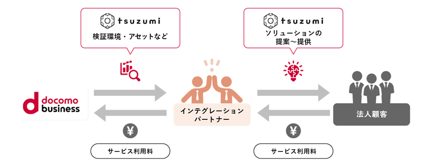 インテグレーションパートナー イメージ画像