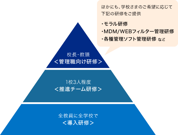 教育ICTへの理解を深める