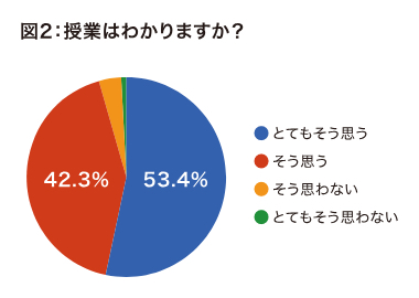 図2 授業はわかりますか？