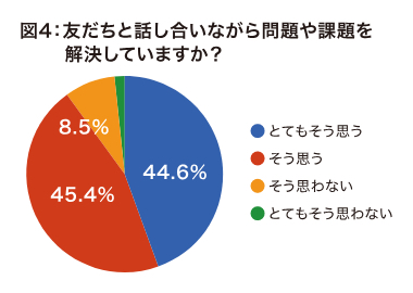 図4 友だちと話し合いながら問題や課題を解決していますか？