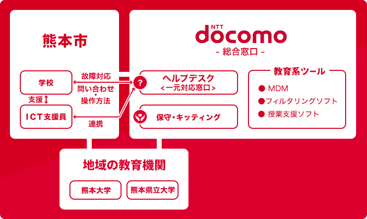 プロジェクト概要図
