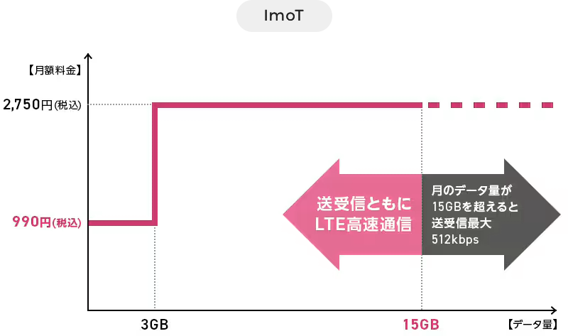 ImoT 送受信ともにLTE高速通信 月のデータ量が15GBを超えると送受信最大512kbps