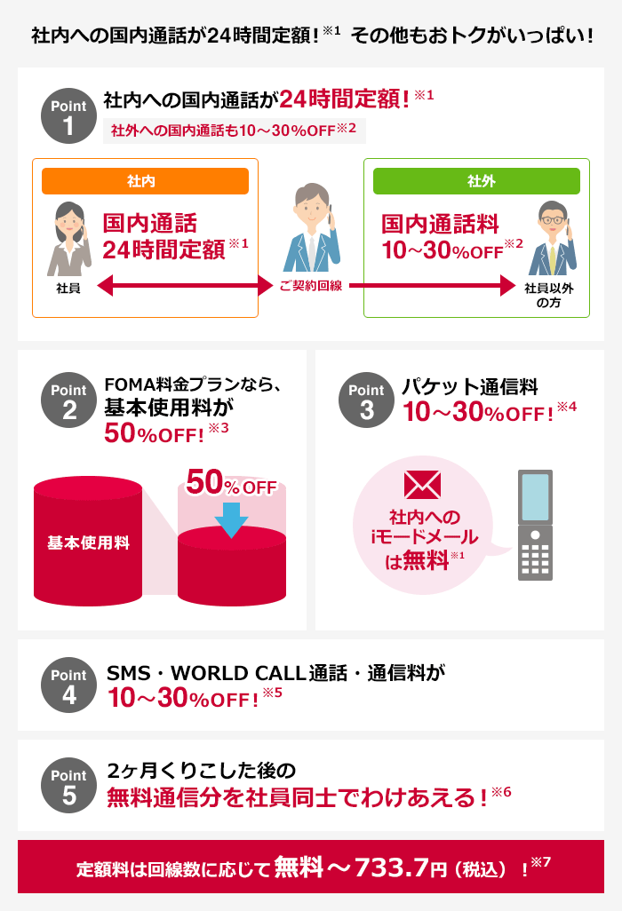 Point1 社内への国内通話が24時間定額!Point2 FOMA料金プランなら、基本使用料が50%OFF! Point3 パケット通信料10〜30%OFF!Point4 SMS・WORLD CALL通話・通信料が10〜30%OFFPoint5 2か月くりこした後の無料通信分を社員同士でわけあえる!定額料は回線数に応じて無料〜667円!