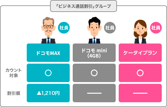「みんなドコモ割」グループの画像