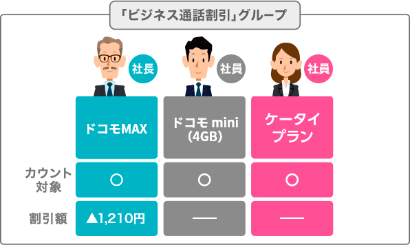 「みんなドコモ割」グループの画像