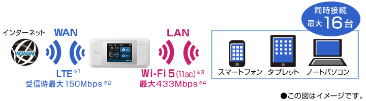 LTE・Wi-Fiで、複数のモバイル機器の接続もおまかせ。
