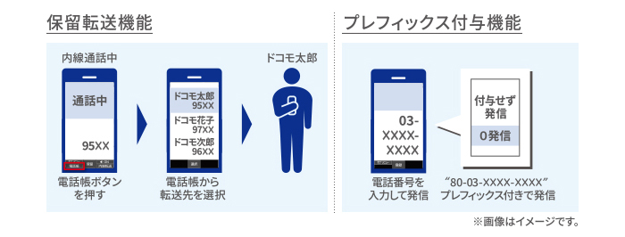 内線サービス「オフィスリンク」の便利機能を搭載