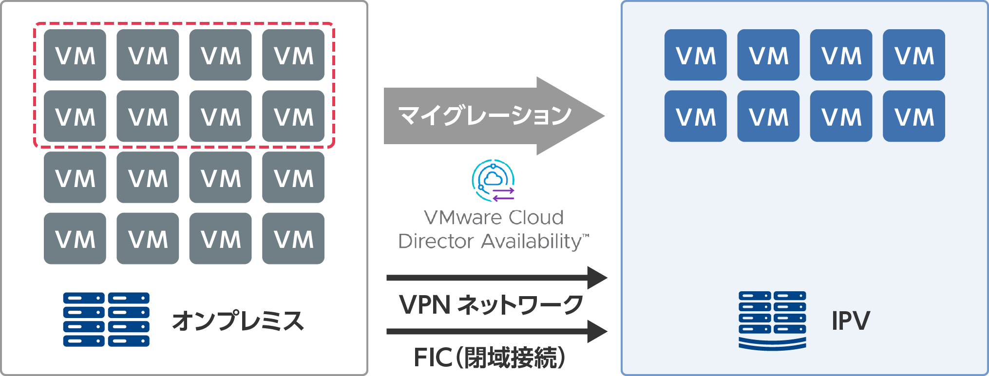 画像:DRaaSとして利用することで低コストでDRを実現