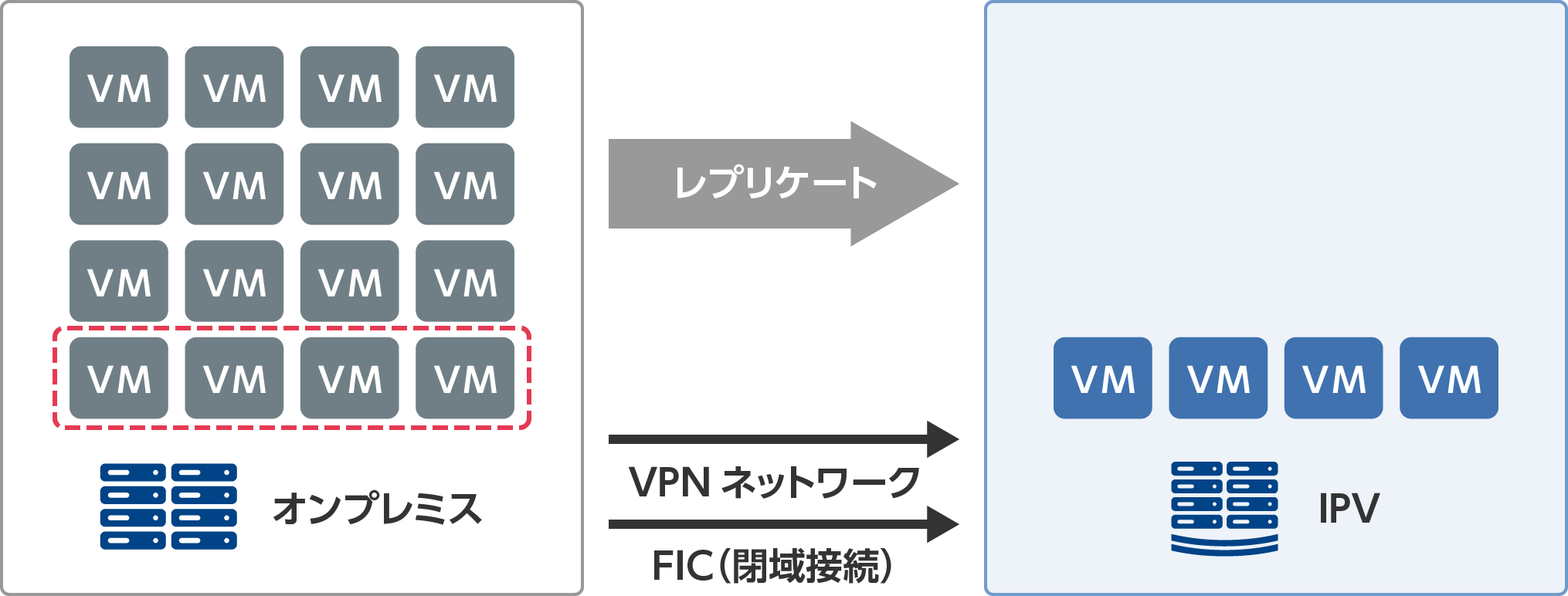 画像:オンプレミス環境の検証用として利用