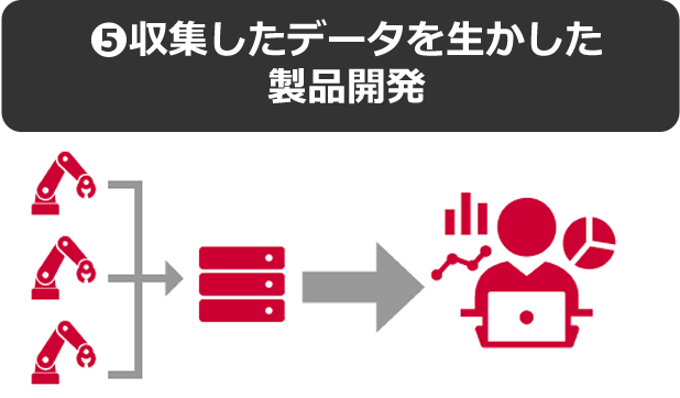 ⑤収集したデータを生かした製品開発