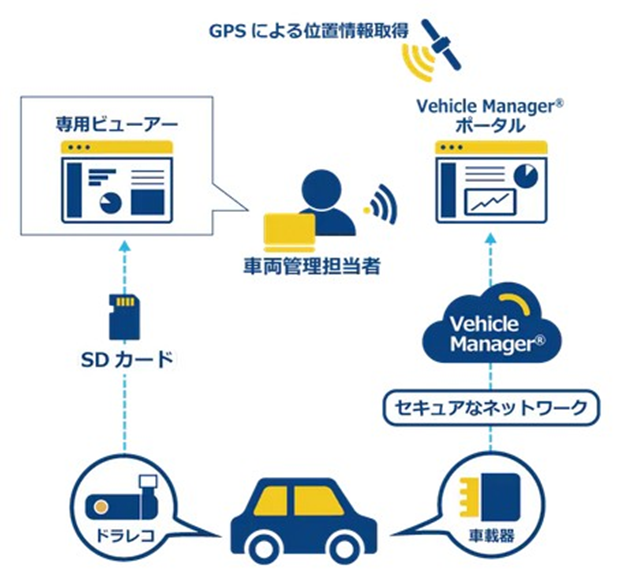 車両運行日報