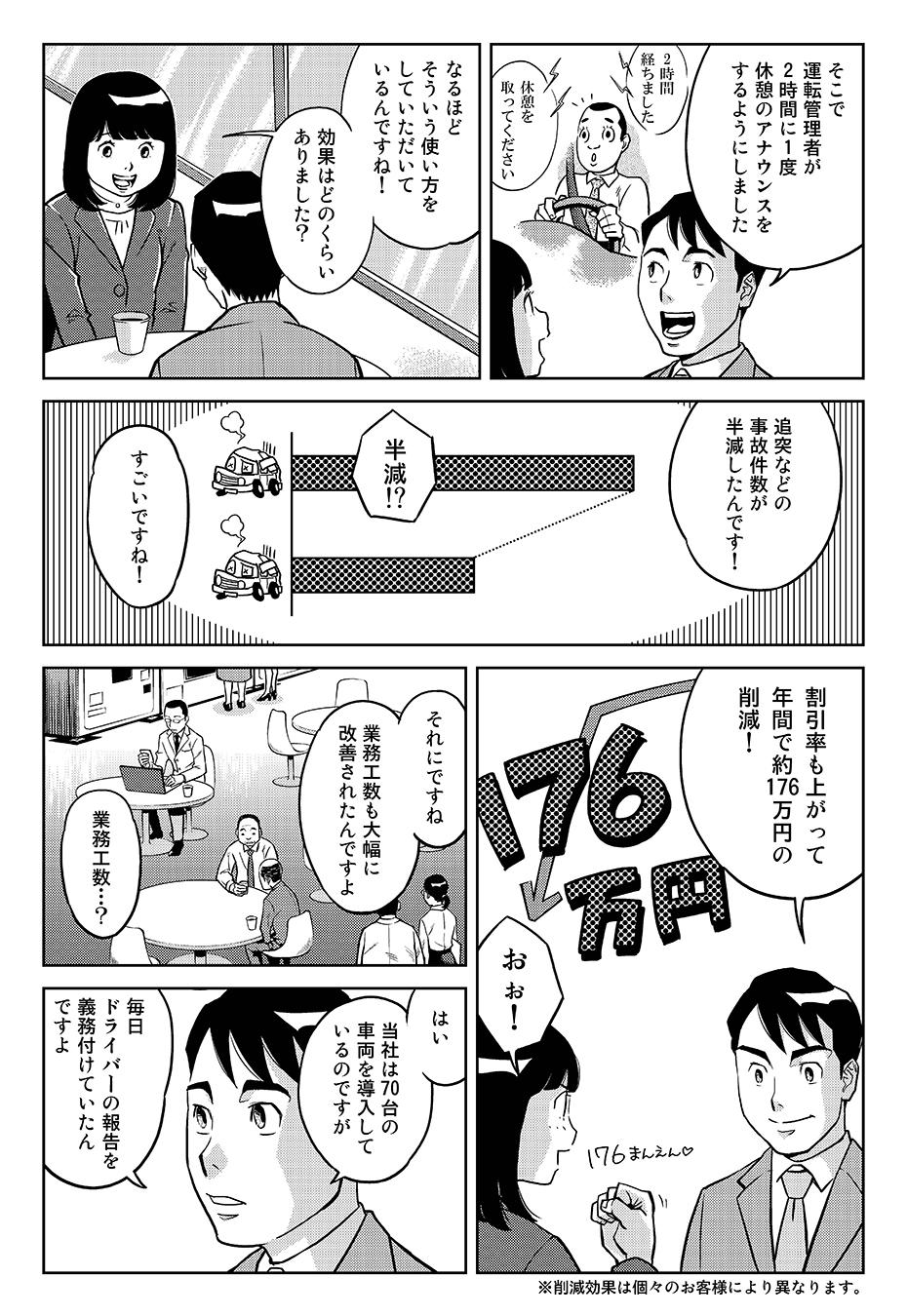 「そこで運転管理者が2時間に1度休憩のアナウンスをするようにしました(2時間経ちました。休憩を取ってください)」「なるほどそういう使い方をしていただいているんですね!効果はどのくらいありました?」「追突などの事故件数が半減したんです!」「半減?!すごいですね!」「割引率も上がって年間で約176万円の削減!」「おぉ!」「それにですね、業務工数も大幅に改善されたんですよ」「業務工数…?」「はい。当社は70台の車両を導入しているのですが、毎日ドライバーの報告を義務付けていたんですよ」