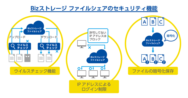 Bizストレージ ファイルシェアのセキュリティ機能 画像