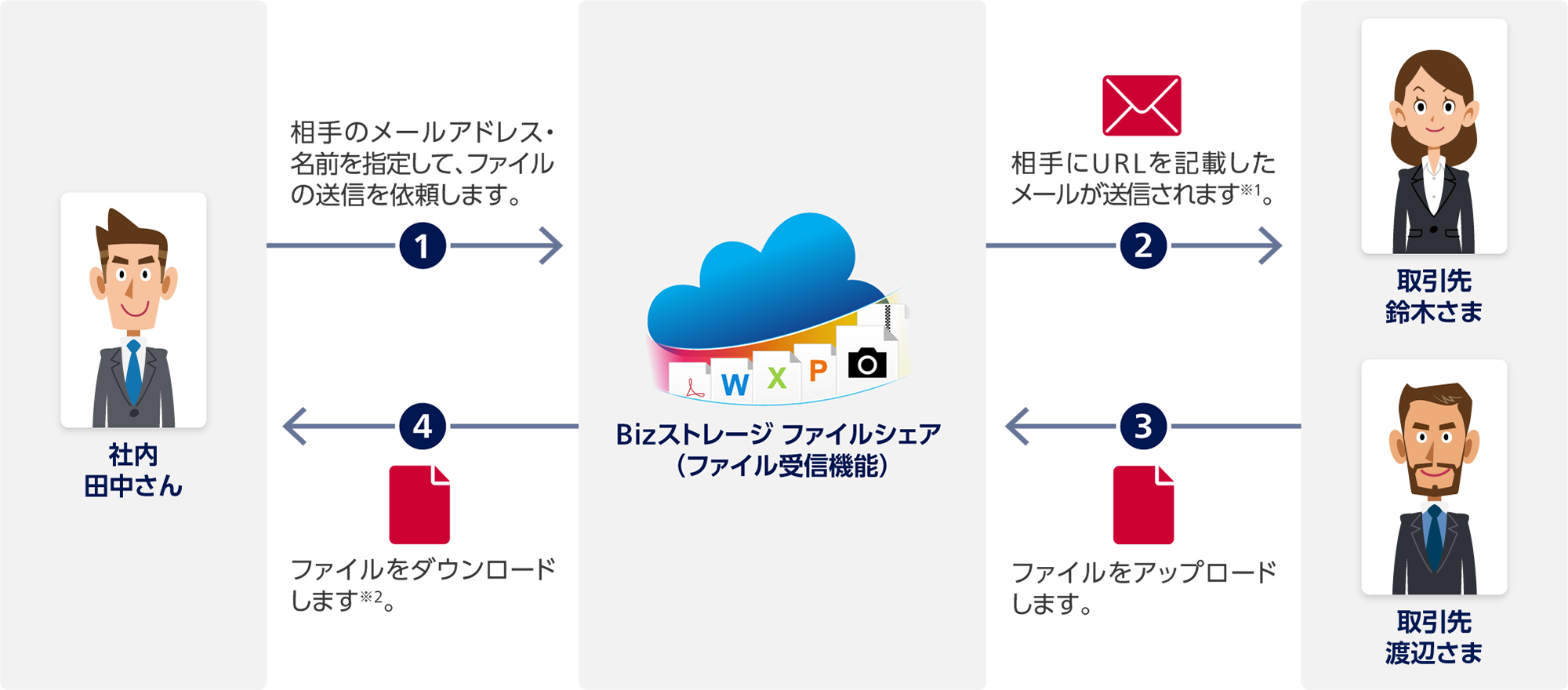 1 社内 田中さんからBizストレージ ファイルシェア(ファイル受信機能):相手のメールアドレス・名前を指定して、ファイルの送信を依頼します。2 Bizストレージ ファイルシェアから取引先 鈴木さまと取引先 渡辺さま:相手にURLを記載したメールが送信されます※1。3 取引先 鈴木さまと取引先 渡辺さまからBizストレージ ファイルシェア:ファイルをアップロードします。4 Bizストレージ ファイルシェアから社内 田中さん:ファイルをダウンロードします※2。