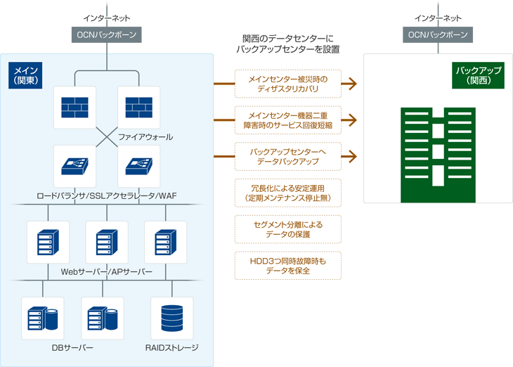 メイン(関東):インターネット(OCNバックボーン)、ファイアウォール、ロードバランサ/SSLアクセラレータ/WAF/EDR、Webサーバー/APサーバー、DBサーバー、RAIDストレージ。バックアップ(関西):インターネット(OCNバックボーン)。メインからバックアップ:関西のデータセンターにバックアップセンターを設置。メインセンター被災時のディザスタリカバリ、メインセンター機器二重、障害時のサービス回復短縮、バックアップセンターへデータバックアップ※、冗長化による安定運用(定期メンテナンス停止無)、セグメント分離によるデータの保護、HDD3つ同時故障時もデータを保全。