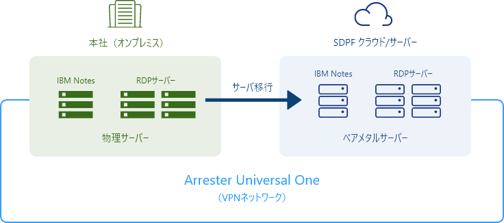画像:オンプレミスからのサーバー移行
