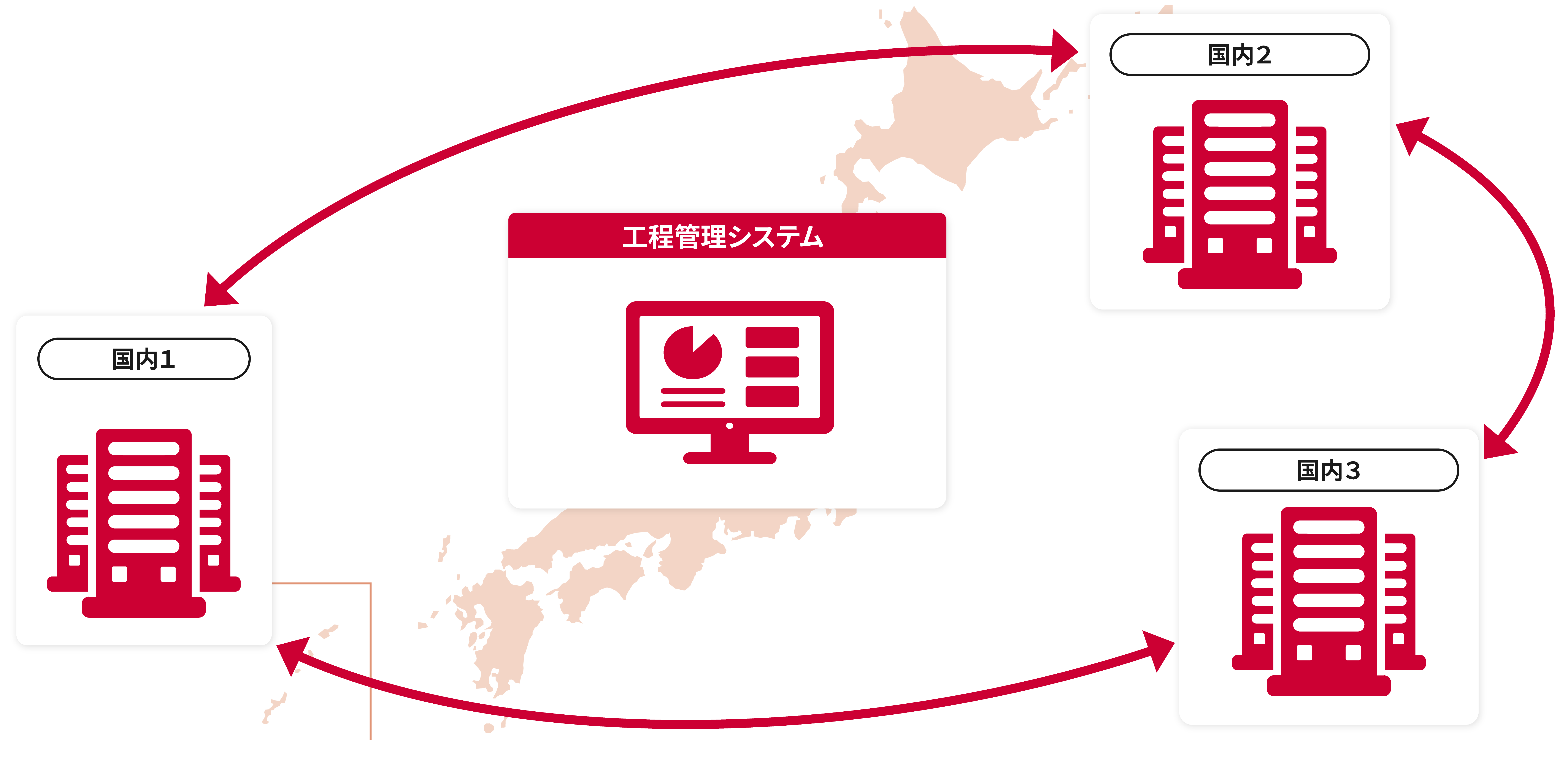 全国の複数センターから分散してエントリー処理を行います。この処理体制により、効率化とBPC対策を実現します。この複数センターでの分散処理を可能にするために、各センターを連携・統合管理する独自の工程管理システムを導入しています。この工程管理システムでは、残り時間が設定時間を切るとハイライトで表示するなど(残り時間による色の設定が可能)、処理の進展状況を可視化し、アラート管理します。状況に応じてセンター間の分散比率をコントロールし、短い納期サイクルにも対応できます。