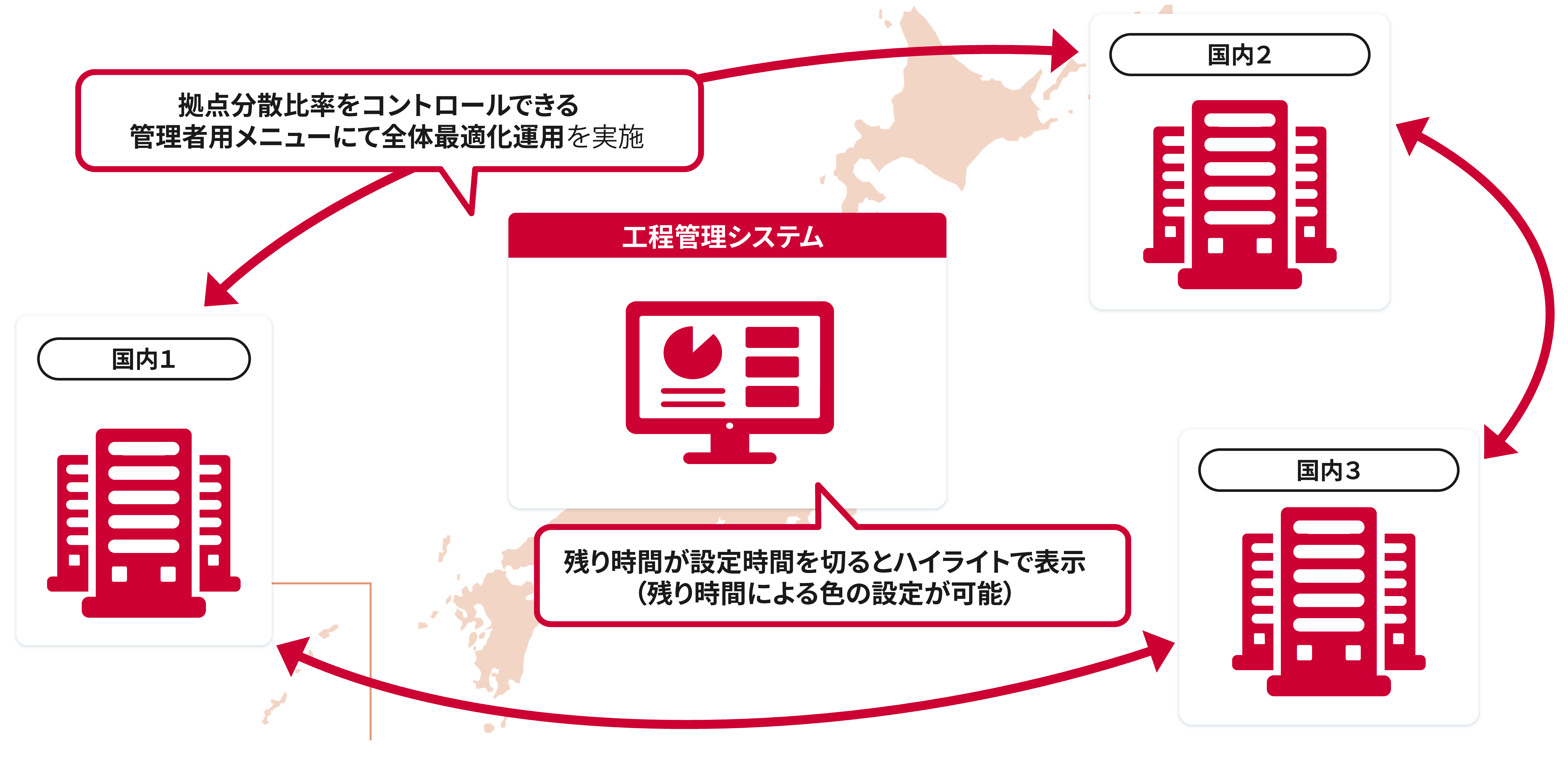 全国の複数センターから分散してエントリー処理を行います。この処理体制により、効率化とBPC対策を実現します。この複数センターでの分散処理を可能にするために、各センターを連携・統合管理する独自の工程管理システムを導入しています。この工程管理システムでは、残り時間が設定時間を切るとハイライトで表示するなど(残り時間による色の設定が可能)、処理の進展状況を可視化し、アラート管理します。状況に応じてセンター間の分散比率をコントロールし、短い納期サイクルにも対応できます。