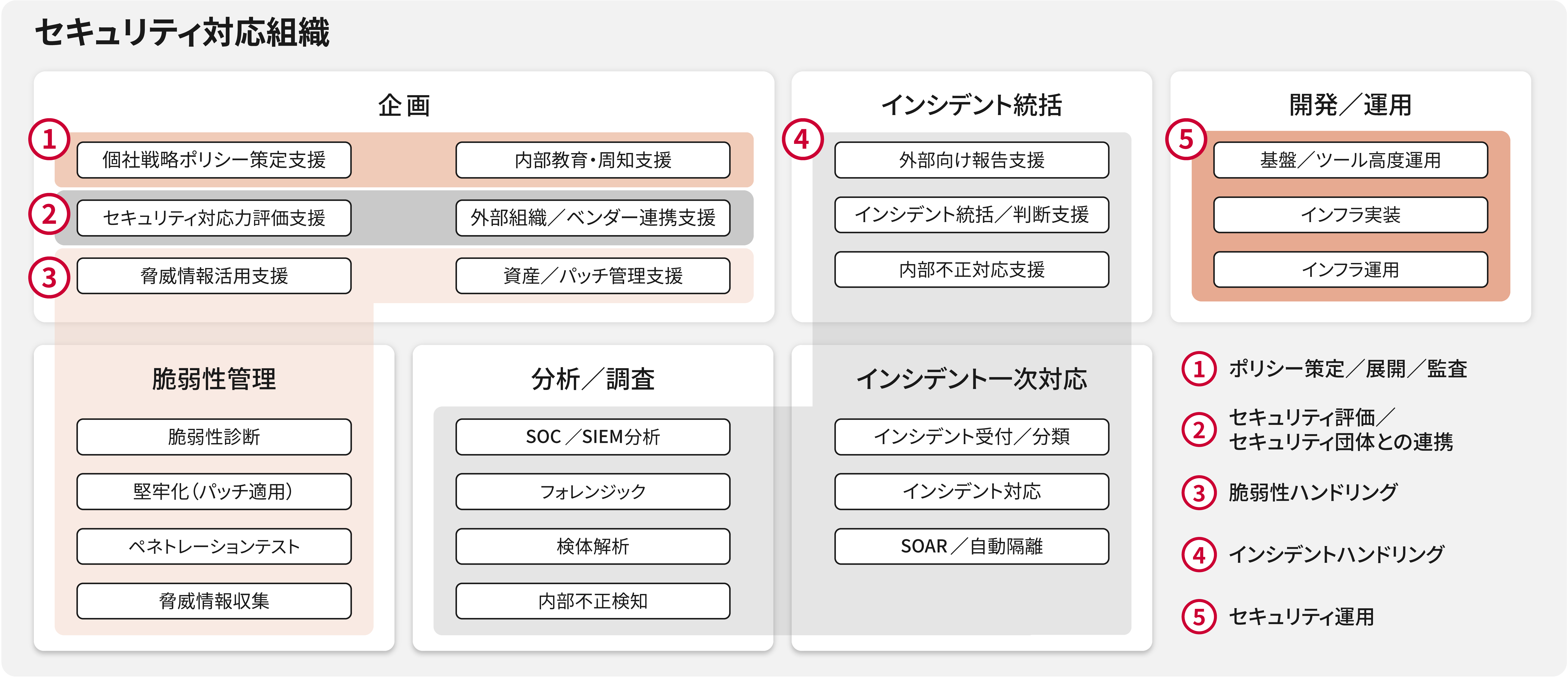 セキュリティ運用業務は大きく3つに分類できます。SOC(④の一部)、CSIRT(①、②、③、および④の一部)システム運用(⑤)です。■SOCの一般的な業務としてはインシデント一次対応とSOC/SIEM分析を行います。NTT Comでは多くの案件でSOC運用を行っており、そのノウハウを活用しながら業務を遂行します。■CSIRTの業務範囲は広く、企画系業務である内部統制(①)や団体との連携(②、④)、インシデント発生時の統制や対処(③、④)などを実施します。このうち、企画系業務(内部統制、外部連携)、インシデント発生時の統括につきましてはお客さまの内部での意思決定を伴うため、NTT Comは必要となる情報や考え方について支援を行います。個別の小規模インシデントへの対処はNTT Comを中心に関係各所と連携しながら封じ込めなどの対処を実施します。脆弱性対応や各種調査(フォレンジックや検体解析など)は定常業務とするかオプションを組み合わせる形とします。■システム運用について、お客さまにて実施される場合はCSIRTおよびSOCとの連携体制とします。システム運用もNTT Comにお任せいただける場合は、内部で連携をします。