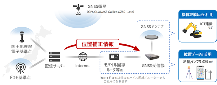 サービス構成概要