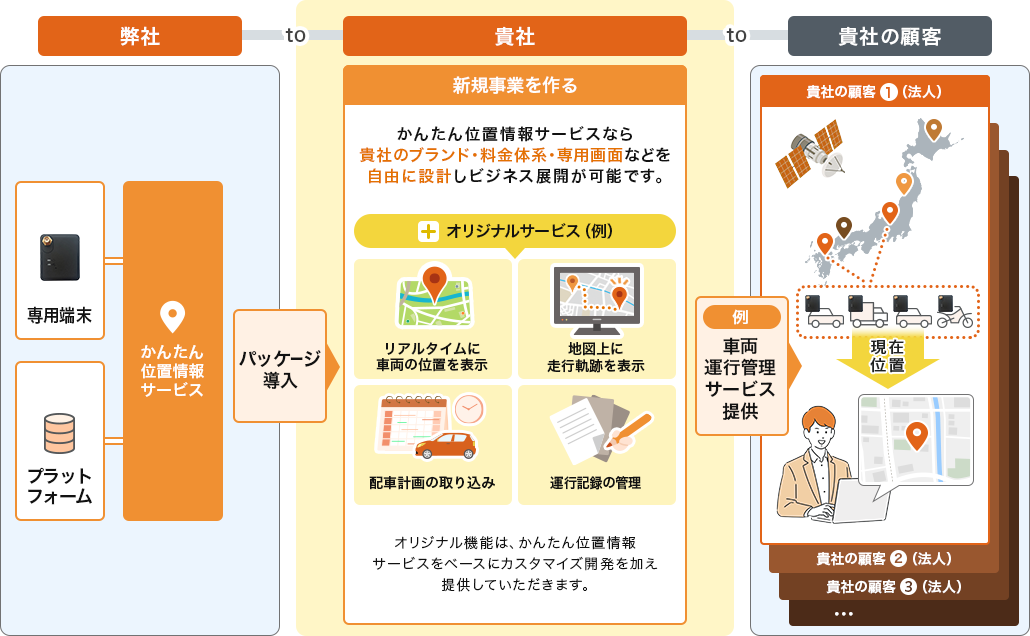 「車両管理サービス」の事業化例