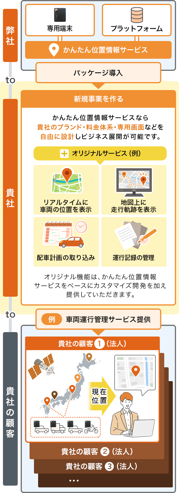 「車両管理サービス」の事業化例