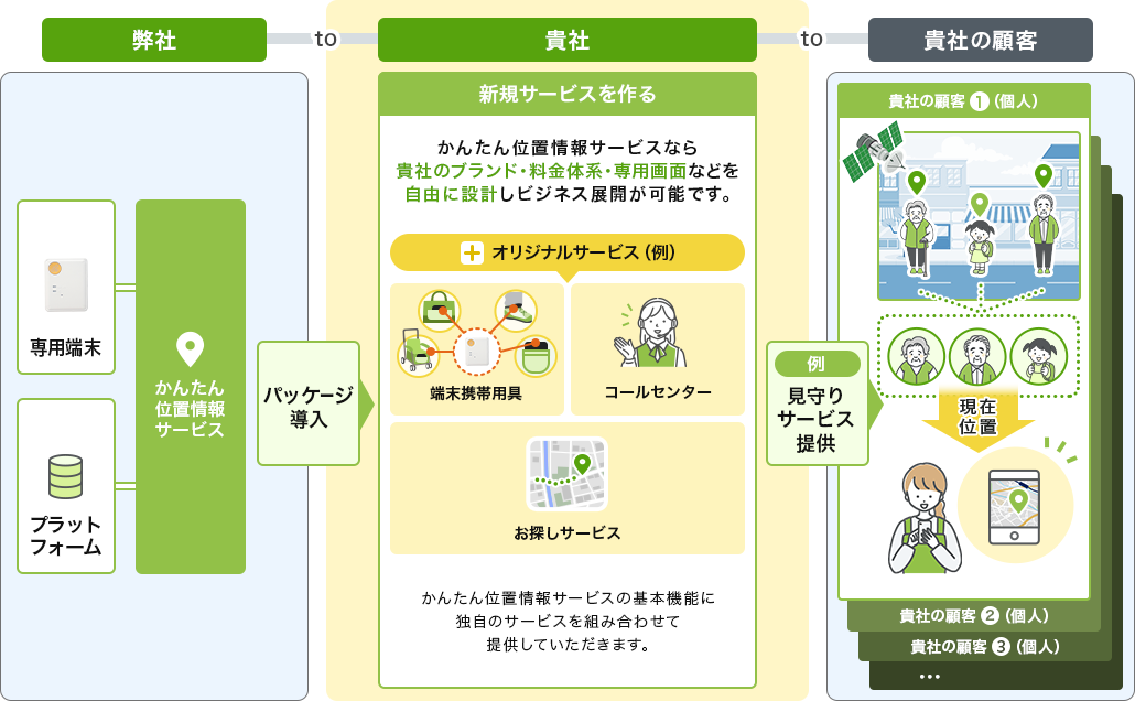 「見守りサービス」の事業化例