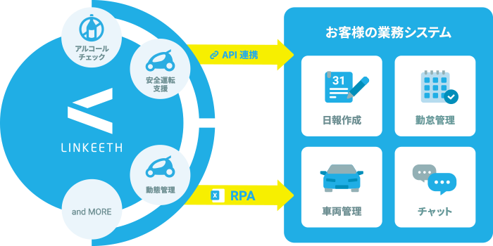 走行記録とアルコールチェック記録を連携し、業務システムとの連携により車両管理をDX(デジタルトランスフォーメーション)するイメージのイラスト