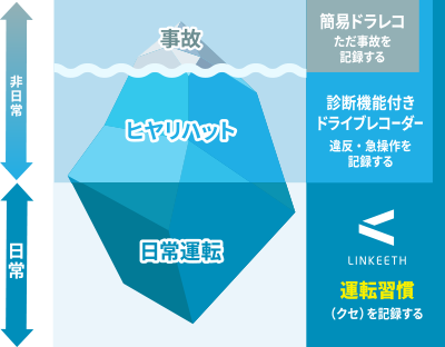「LINKEETH」AI搭載通信型ドライブレコーダーは運転習慣(クセ)を記録する