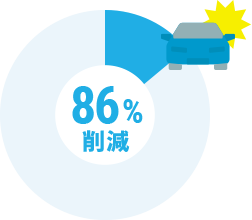 86%削減