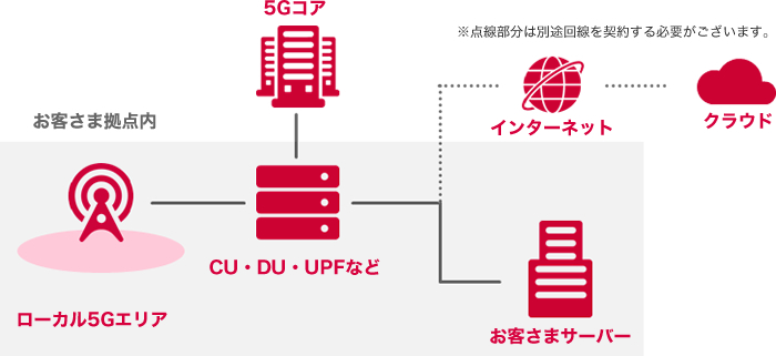 お客さま拠点内：（ローカル5Gエリア　→　CU・DU・UPFなど　←　お客さまサーバー）-5Gコア　・・・インターネット・・・クラウド　※点線部分は別途回線を契約する必要がございます。