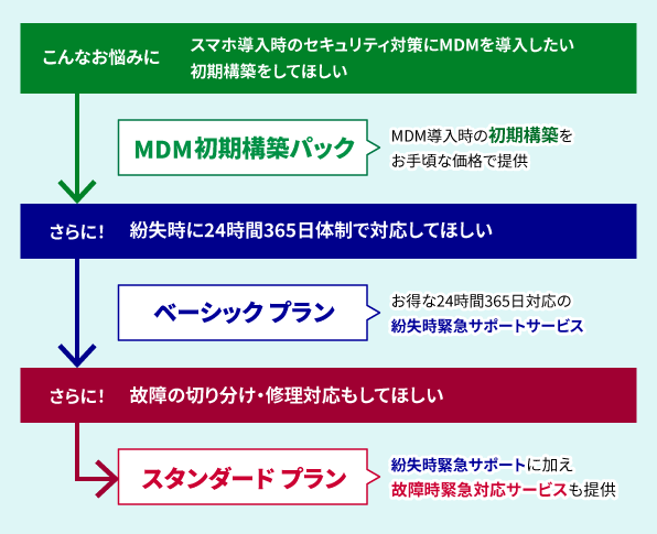 「マネージドモバイルサービスとは?」イメージ画像