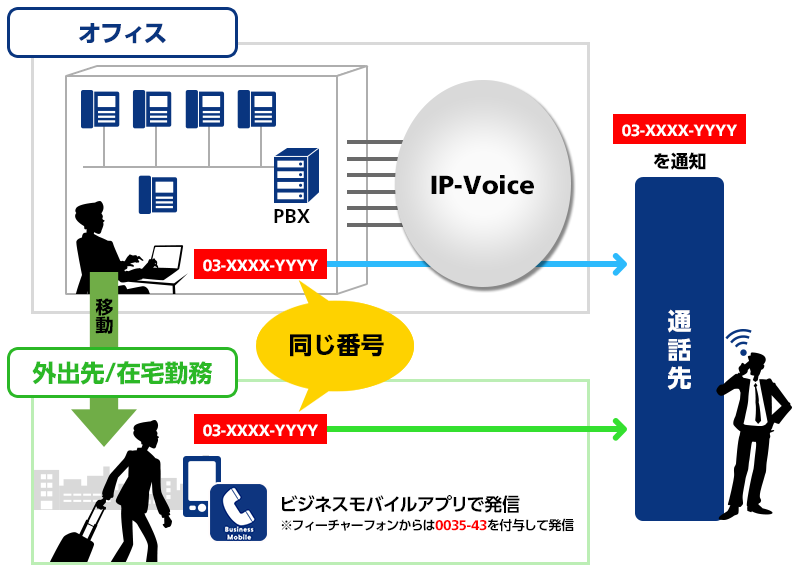 オフィスから発信時と、外出先/在宅勤務（ビジネスモバイルアプリで発信※フィーチャーフォンからは0035-43を付与）からの発信が通話先へ同じ番号で通知できます。