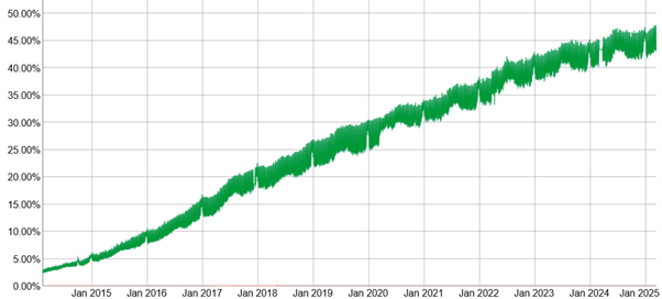 GoogleへのIPv6によるアクセス割合(世界)