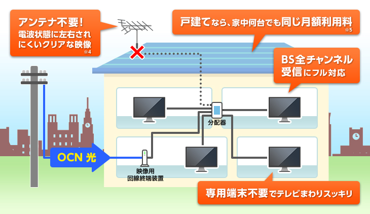 アンテナ不要！電波状態に左右されにくいクリアな映像※4◆戸建てなら、家中何台でも同じ月額利用料※5◆BS全チャンネル受信にフル対応◆専用端末不要でテレビまわりスッキリ