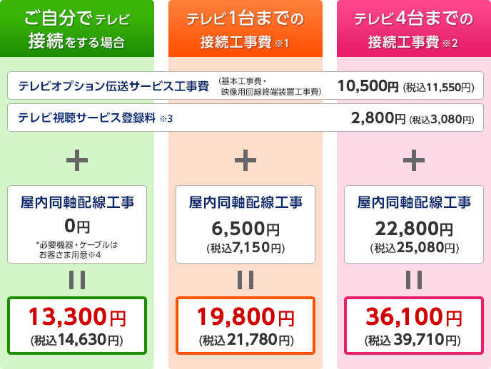 テレビオプション伝送サービス工事費（基本工事費・映像用回線終端装置工事費）10,500円（税込11,550円） テレビ視聴サービス登録料※3 2,800円（税込3,080円） + ご自分でテレビ接続をする場合 屋内同軸配線工事 0円 *必要機器・ケーブルはお客さま用意※4 = 13,300円（税込14,630円）、テレビ1台までの接続工事費※1 屋内同軸配線工事 6,500円（税込7,150円） = 19,800円（税込21,780円）、テレビ4台までの接続工事費※2 屋内同軸配線工事 22,800円（税込25,080円） = 36,100円（税込39,710円）