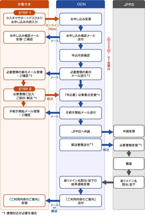 domain_img13 お申し込みフロー図