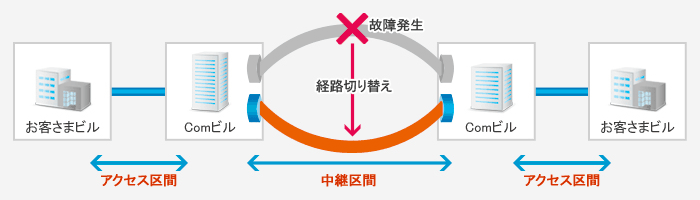 デュアル構成