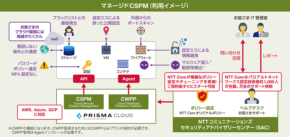 マネージドCSPM(ご利用イメージ)
