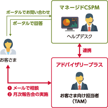 アドバイザリープラスのご提供イメージ